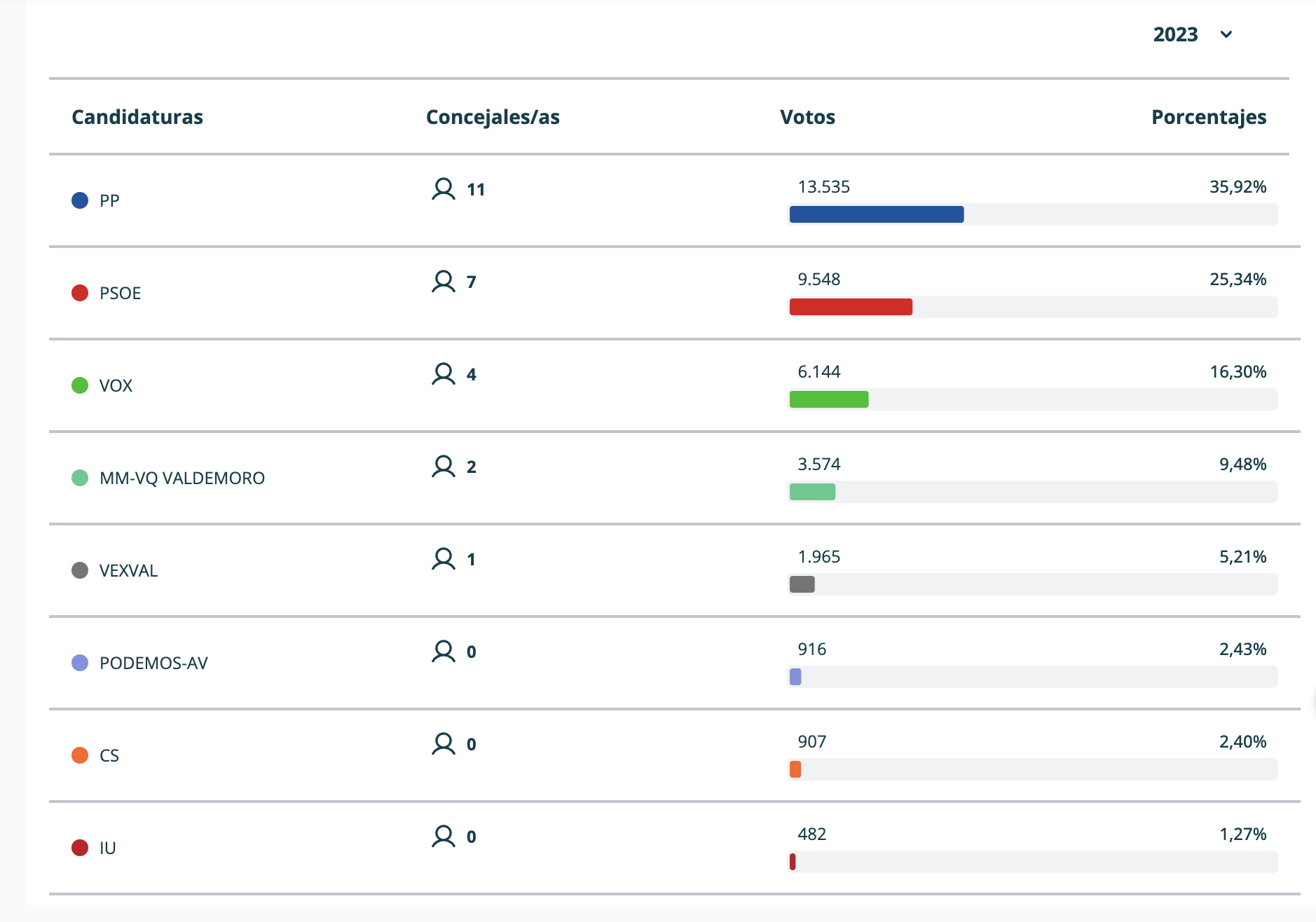 Detalle resultados